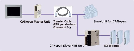 CANopen Master Unit